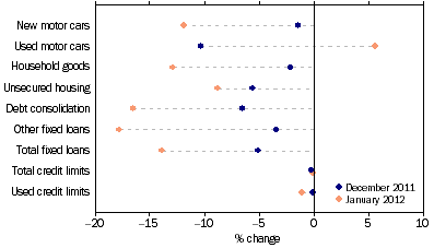 Graph: Personal finance commitments, (from Table 8.3) Change from previous month