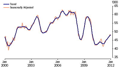 Graph: Secured housing finance commitments to individuals, (from Table 8.2)