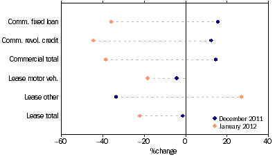 Graph: Commercial and lease finance commitments, (from Table 8.4) Change from previous month