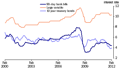 Graph: Key Interest Rates from table 8.5. Showing 90 day bank bills, Large variable and 10 year treasury bonds.