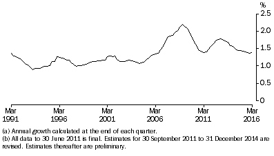 Graph: ANNUAL POPULATION GROWTH RATE(a)(b), Australia