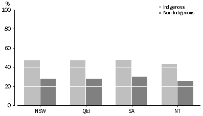 Graph: Offenders, Proportion proceeded against more than once by Indigenous status—selected states and territories