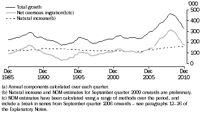 Graph: COMPONENTS OF ANNUAL POPULATION GROWTH(a), Australia