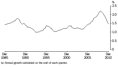 Graph: ANNUAL POPULATION GROWTH RATE(a), Australia