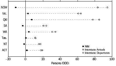 Graph: Interstate migration, Arrivals, Departures and Net—Year ended 31 December 2010