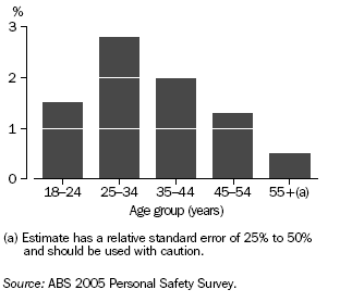 Graph: Proportion of Women who Experienced Partner Violence During the Last 12 Months by Age - 2005