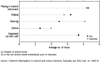 Graph: AVERAGE TIME SPENT ON SELECTED ORGANISED CULTURAL ACTIVITIES(a)(b), Tas. and Australia, 2012