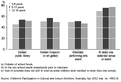 Graph: CHILDREN’S ATTENDANCE AT SELECTED CULTURAL VENUES AND EVENTS(a)(b)(c), By age, Tas., 2012