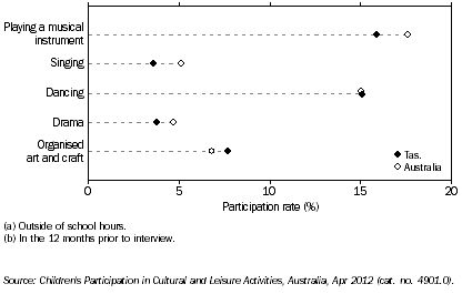 Graph: PARTICIPATION IN SELECTED ORGANISED CULTURAL ACTIVITIES(a)(b), Tas. and Australia, 2012