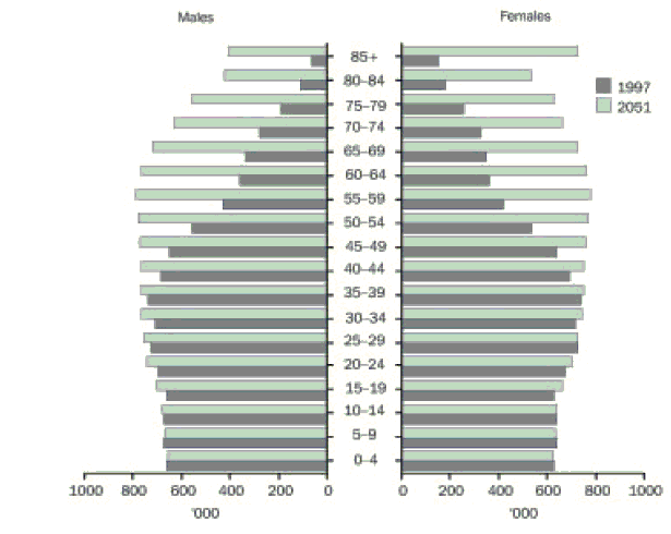 Graph: Projected Population  Series ll Australia