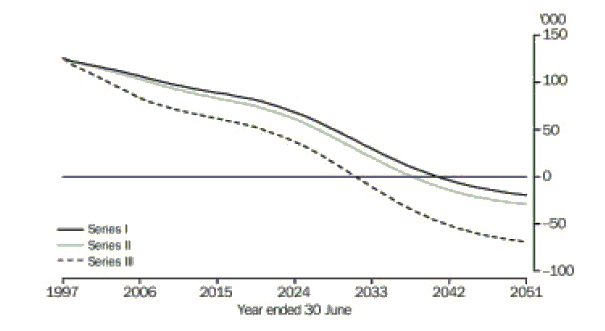 Graph: Projected Natural Increase Australia