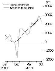 Graph: This graph shows the Balance on Goods and Services for the Trend and Seasonally adjusted series