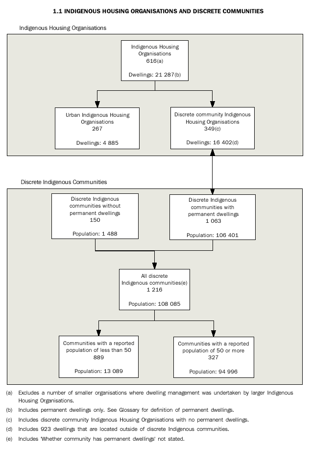 Flowchart - 1.1 Indigenous housing organisations and discrete communities