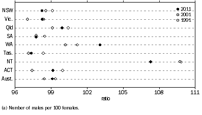 Graph: Sex Ratio(a), States and territories—At 30 June