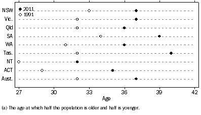 Graph: Median Age of population(a)—At 30 June