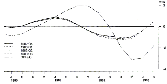 Chart 4 shows the simulation of the 1983 Q1 trough on 1982Q4, 1983Q1, 1983Q2, 1983Q3 generations and GDP(A)