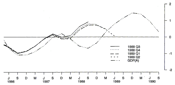 Chart 6 shows the simulation of the 1989Q4 peak on 1988Q3, 1988Q4, 1989Q1, 1989Q2 generations and GDP(A)