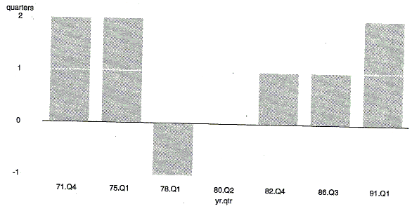 Chart 2A shows the different Leads in Troughs