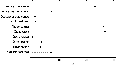 Graph: Women who started or returned to work, Main type of child care used