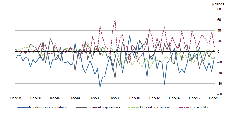 Graph 2 shows Netfinancialinvestment (net lending (+) / net borrowing (-))