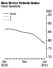 Graph: New Motor Vehicle Sales - Trend Sensitivity