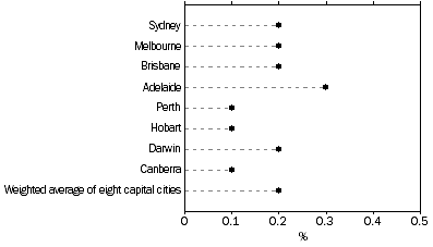 Graph: All Groups CPI, Percentage change from previous quarter