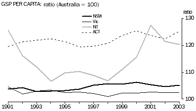 Graph - GSP PER CAPITA