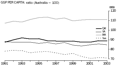 Graph - GSP PER CAPITA