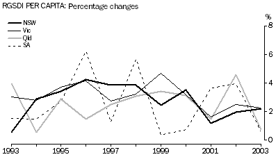 Graph - RGSDI PER CAPITA