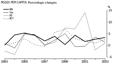 Graph - RGSDI PER CAPITA