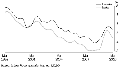 Graph: Unemployment rates, (from Table 6.4) 20 years and over looking for full time work—Trend