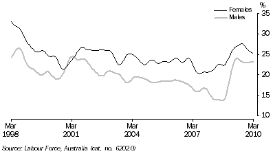 Graph: Unemployment rates, (from Table 6.4) 15–19 years looking for full time work—Trend