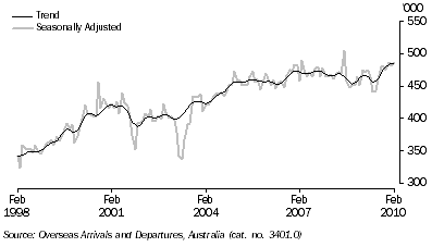 Graph: Short term visitor arrivals from table 6.12. Showing Trend and Seasonally adjusted.