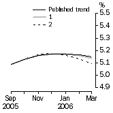 Graph: What if Unemployment Rate