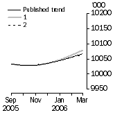 Graph: What if Employed Persons