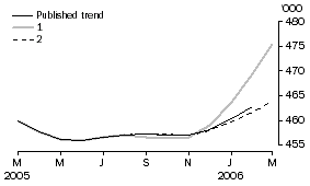 Graph: EFFECT OF NEW SEASONALLY ADJUSTED ESTIMATES ON TREND ESTIMATES