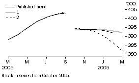 Graph: EFFECT OF NEW SEASONALLY ADJUSTED ESTIMATES ON TREND ESTIMATES