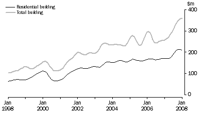 Graph: Value of building approved, trend, South Australia