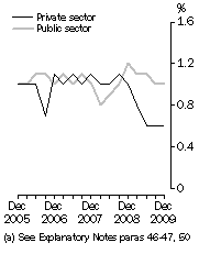 Graph: WPI–Quarterly changes: Trend (a), Total hourly rates of pay excluding bonuses