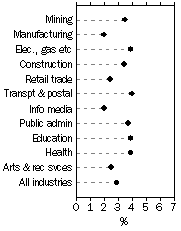 Graph: WPI—Annual change: original, Total hourly rates of pay excluding bonuses—For selected industries, Dec Qtr 2009