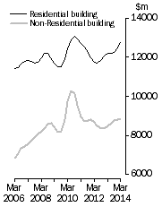 Graph: Value of building work done, Chain Volume Measures—Trend estimates