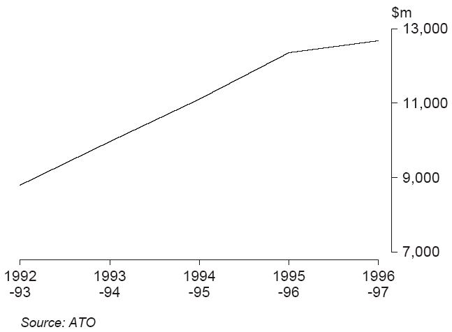 Graph: sales tax collected by the tax office from 1992-93 to 1996-97 