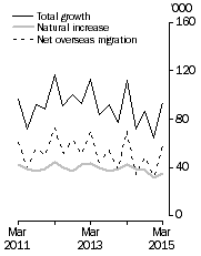 Graph: Population growth