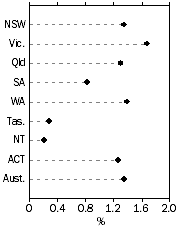 Graph: Population Growth Rate, Year ended 31 March 2015