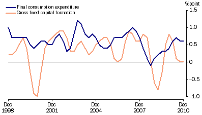 Graph: Contributions to growth in GDP, chain volume measure, trend from table 1.2. Showing Final consumption expenditure and Gross fixed capital formation.