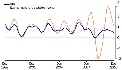 Graph: GDP and real net national disposable income, chain volume measures, trend, quarterly percentage change from table 1.1.