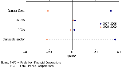 Graph: GFS Net operating balance, (from Table 1.7)—2007–08 and 2008–09