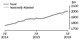 Graph: Clothing, footwear and personal accessory retailing