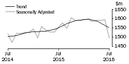 Graph: Department Stores