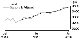 Graph: Other retailing